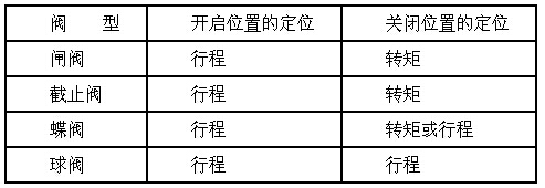 进口电动阀门的调试 进口电动阀门的调试
